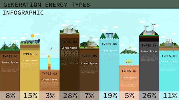 A detailed infographic showing a stacked bar chart illustrating the growth of renewable energy adoption in the US from 2010 to 2024, broken down by technology type (solar, wind, hydro, geothermal), with relevant policy milestones marked on a timeline.