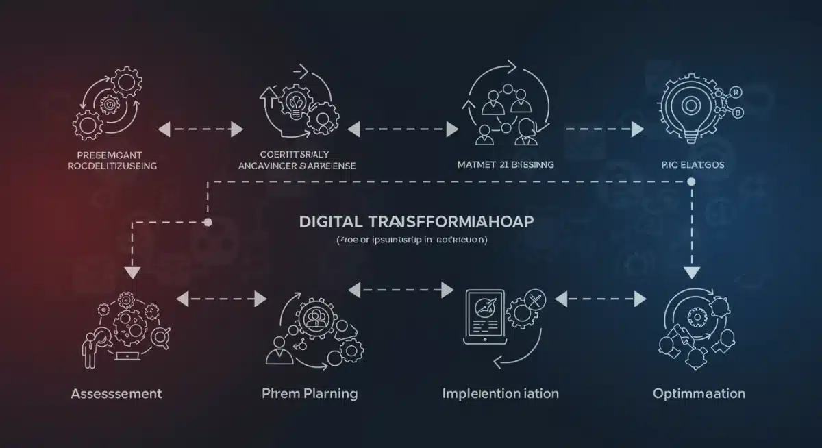 Infographic showing a clear digital transformation roadmap with strategic phases